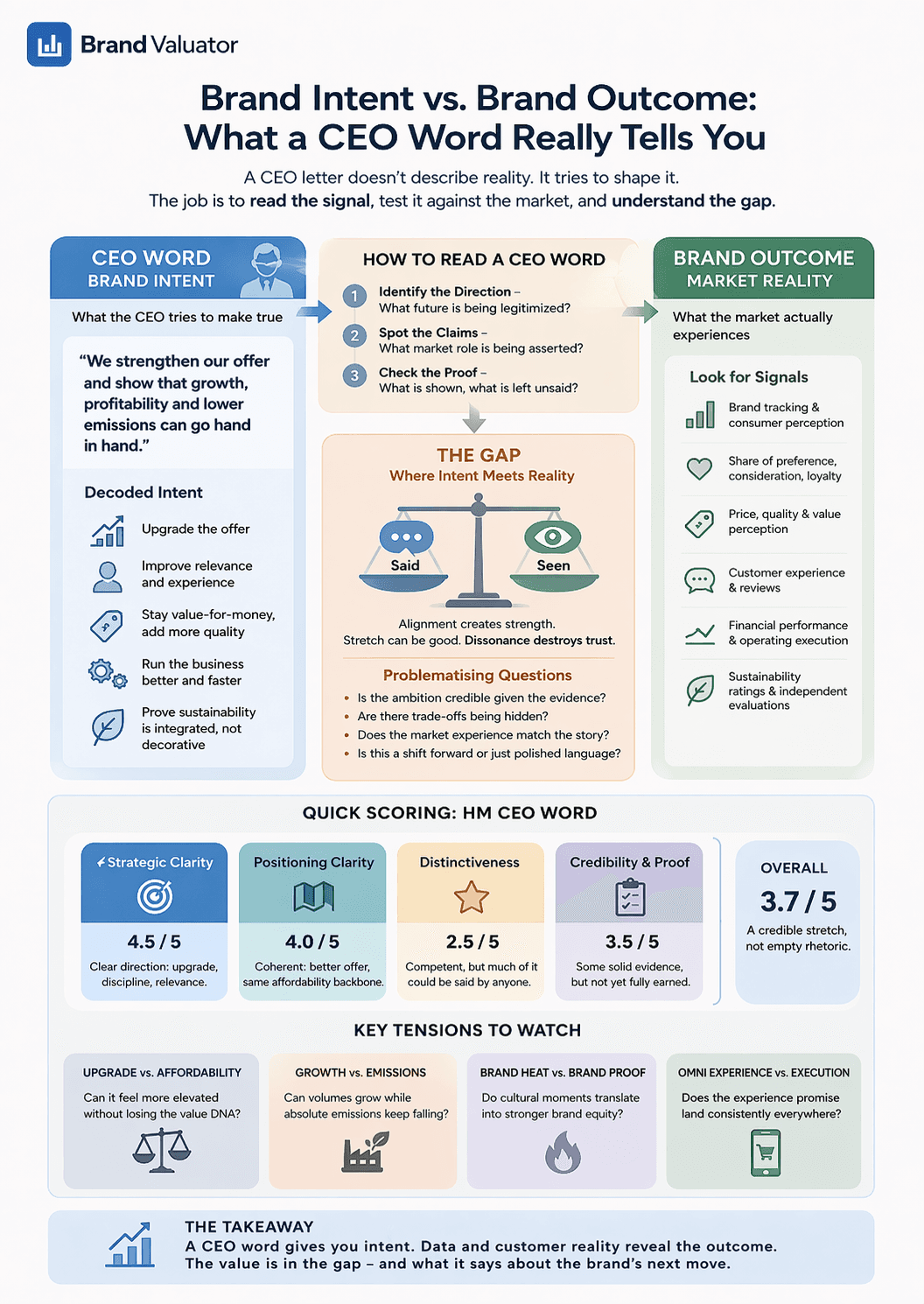 Brand intent, brand outcome