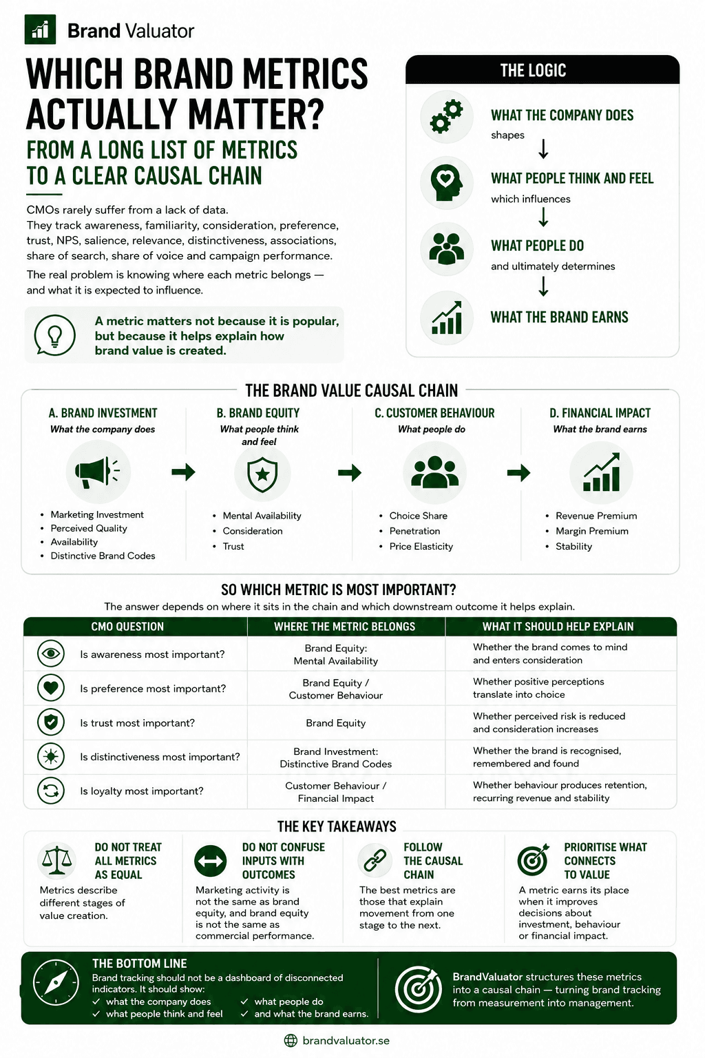 Which brand metrics actually matter?