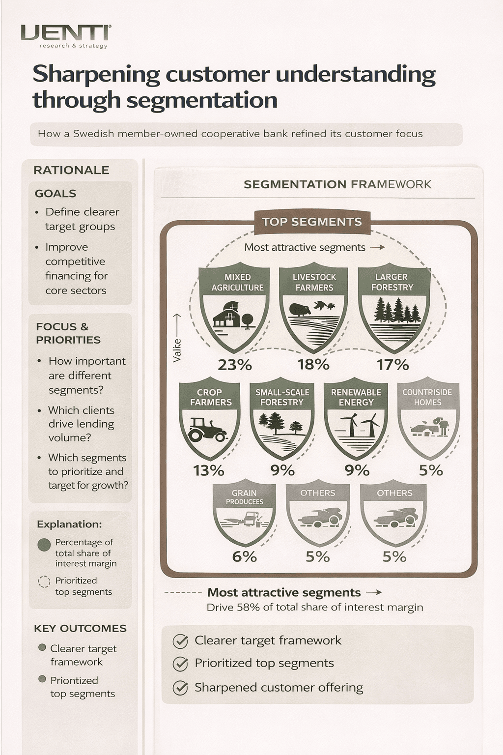 Segmentation case visual for a cooperative bank