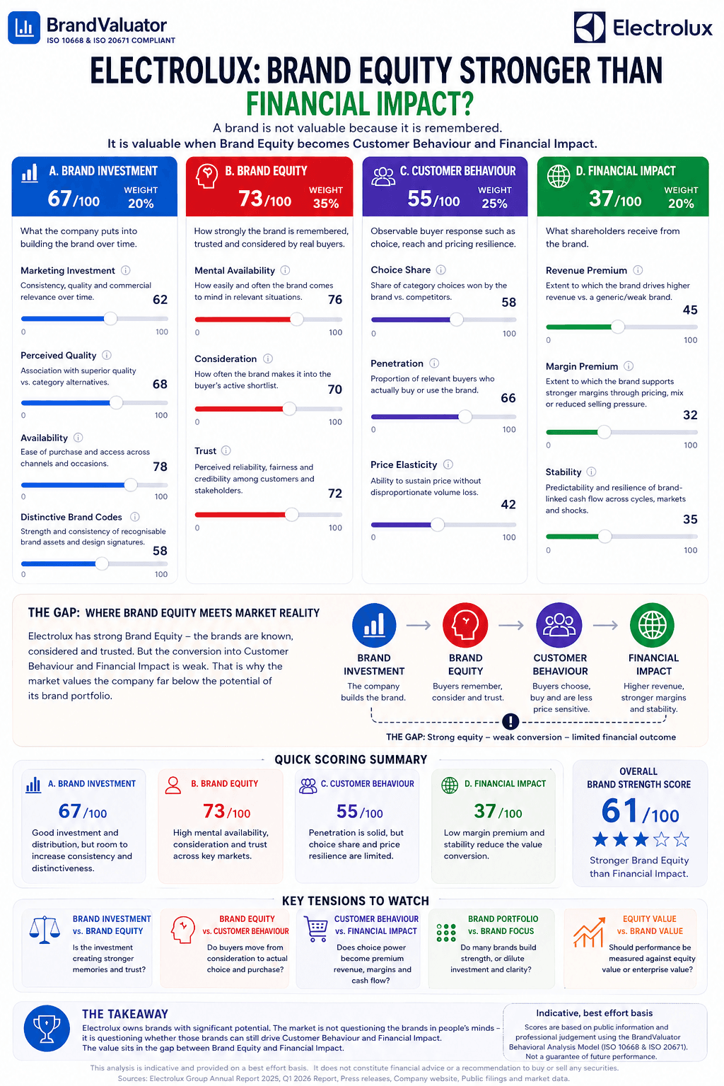 Electrolux may be a weak-conversion case