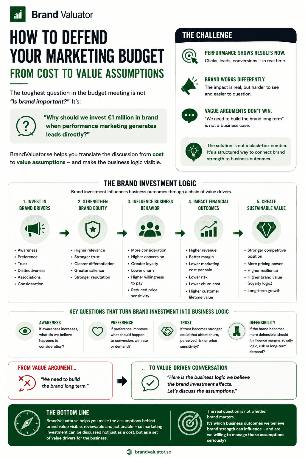 How to defend your marketing budget