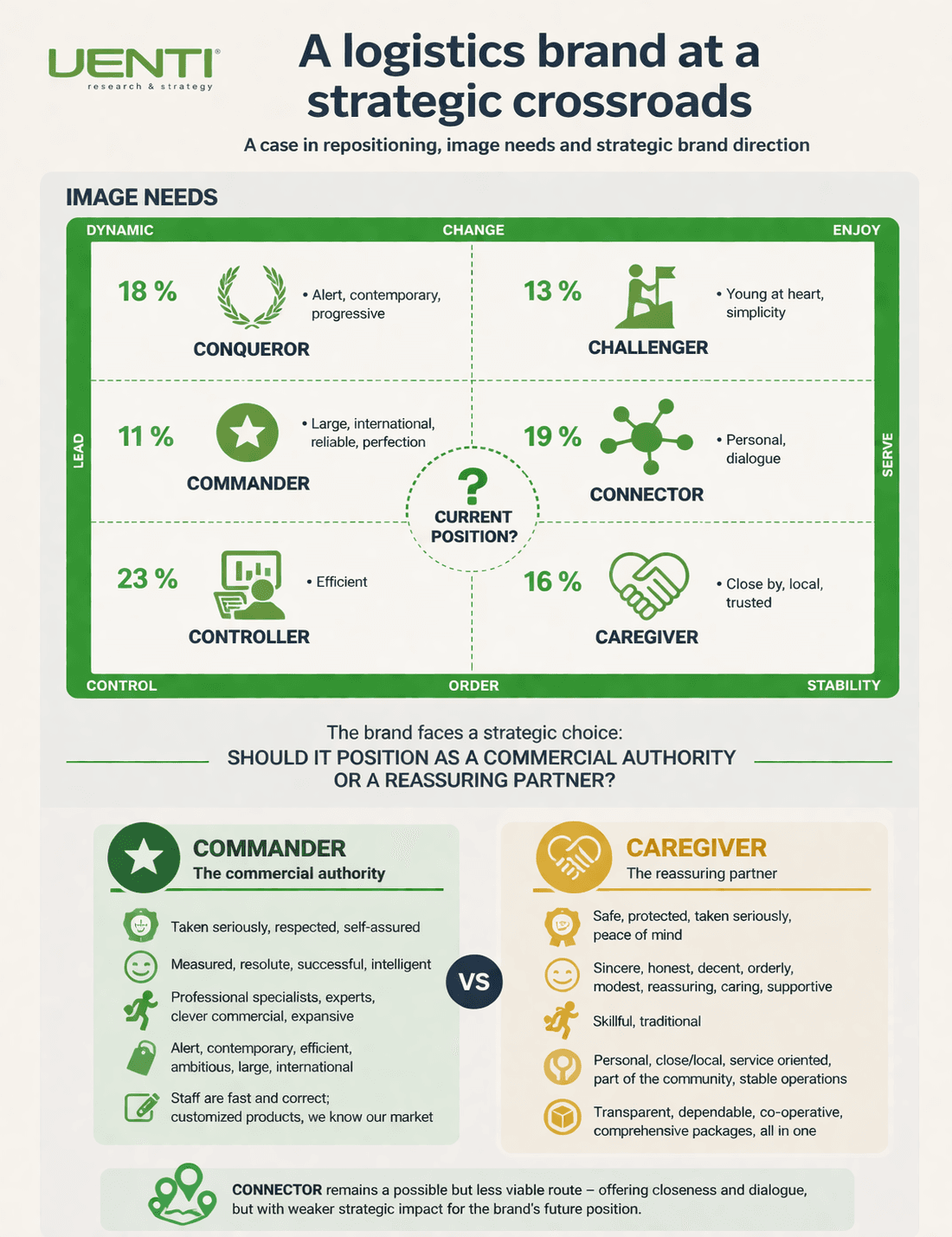 Positioning case visual for a Nordic logistics brand