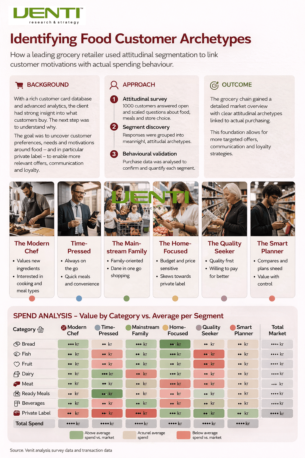 Food customer archetypes case visual for a grocery retailer
