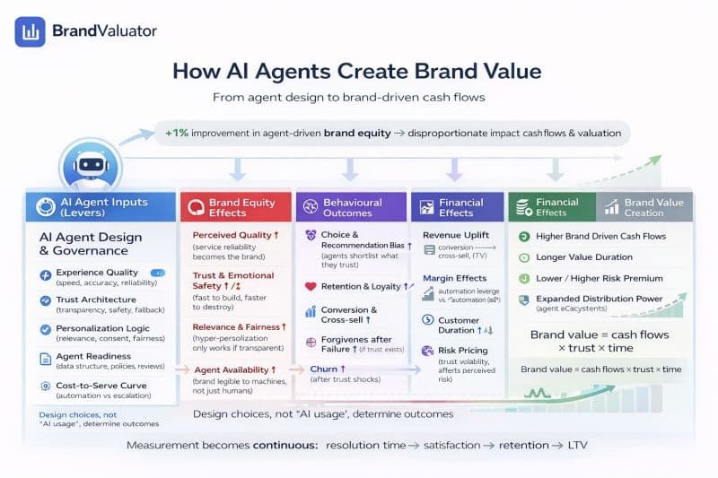 Brand value in the AI agent era