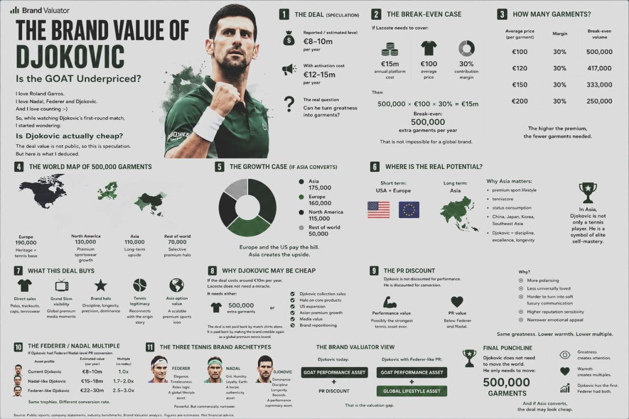 The brand value of Djokovic