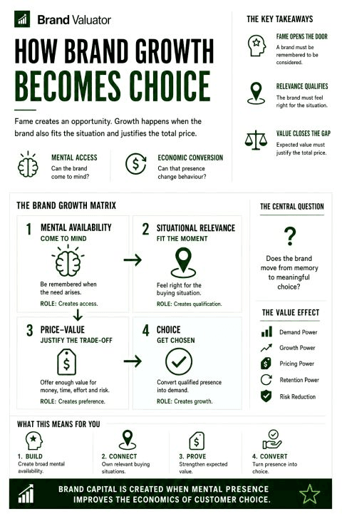 How brand growth becomes choice