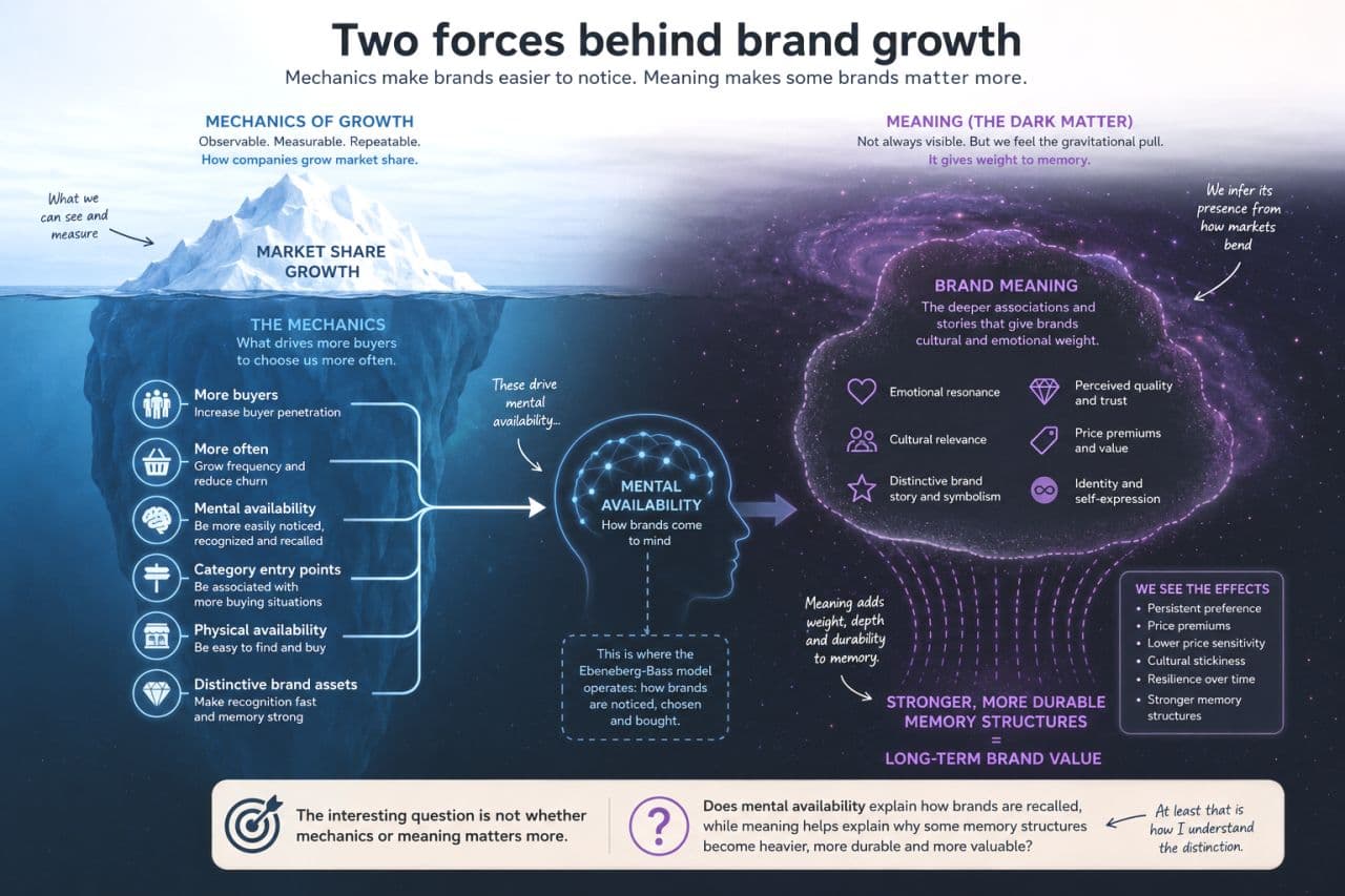 How Brands Grow: mechanics and meaning